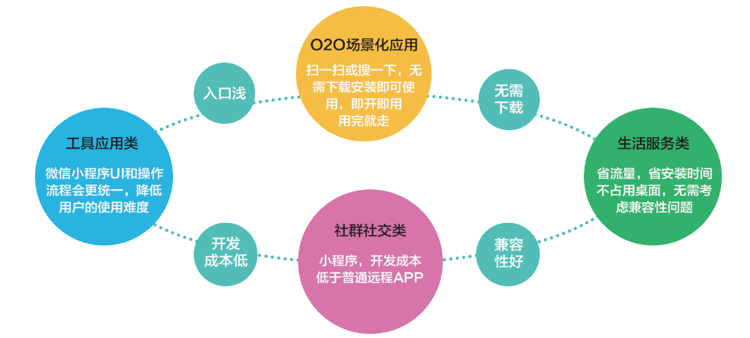 瀘州網(wǎng)站建設(shè)微信小程序